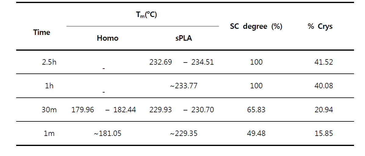 solution PLLA2+solution PDLA2를 이용한 stereocomplex PLA