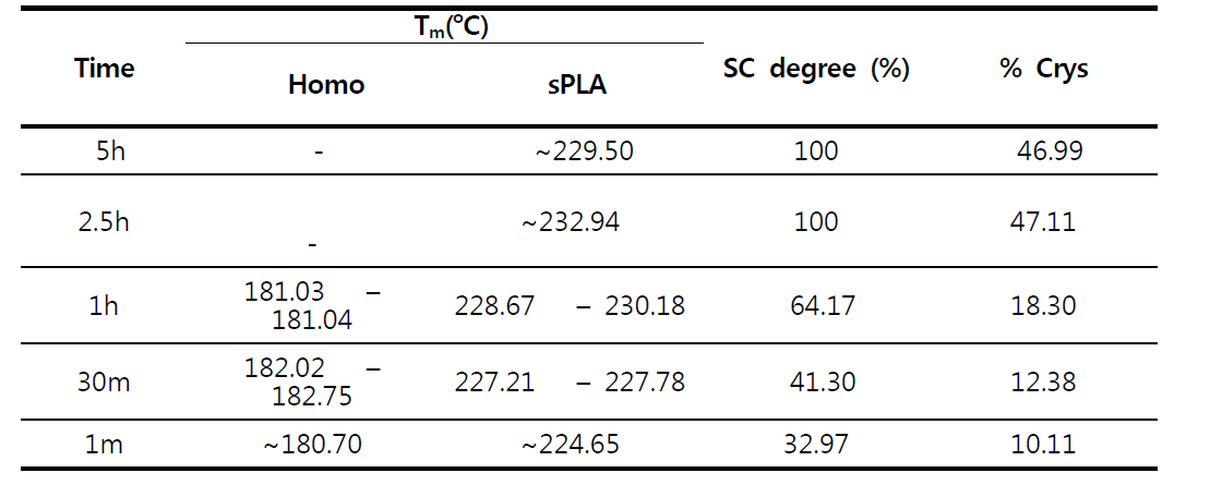 solution PLLA3+solution PDLA3을 이용한 stereocomplex PLA 형성