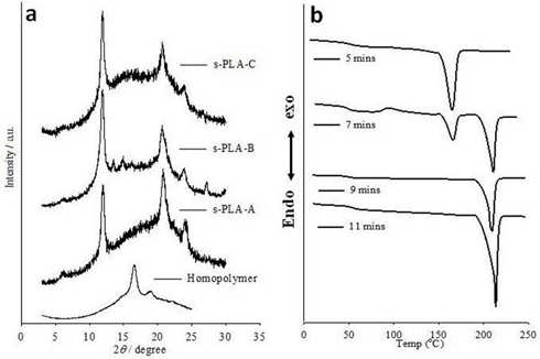 microwave로부터 제조한 s-PLA의 XRD data