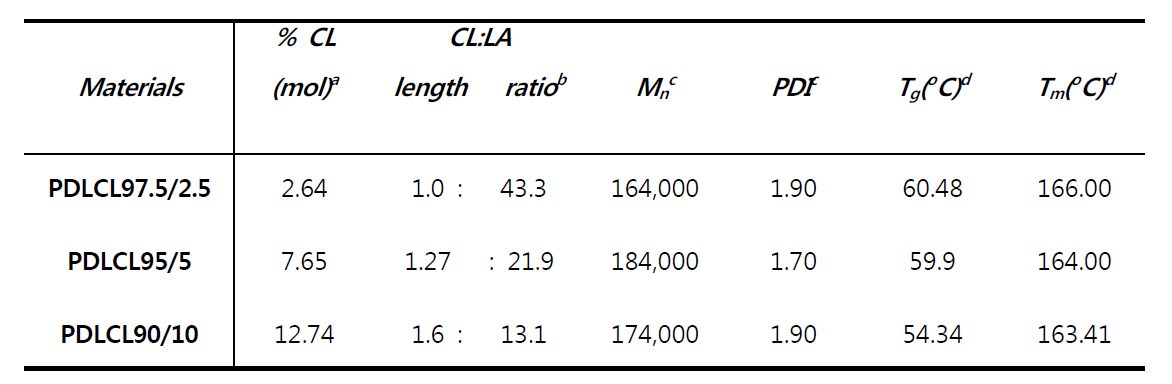 PDLCL의 열적 특성 분석