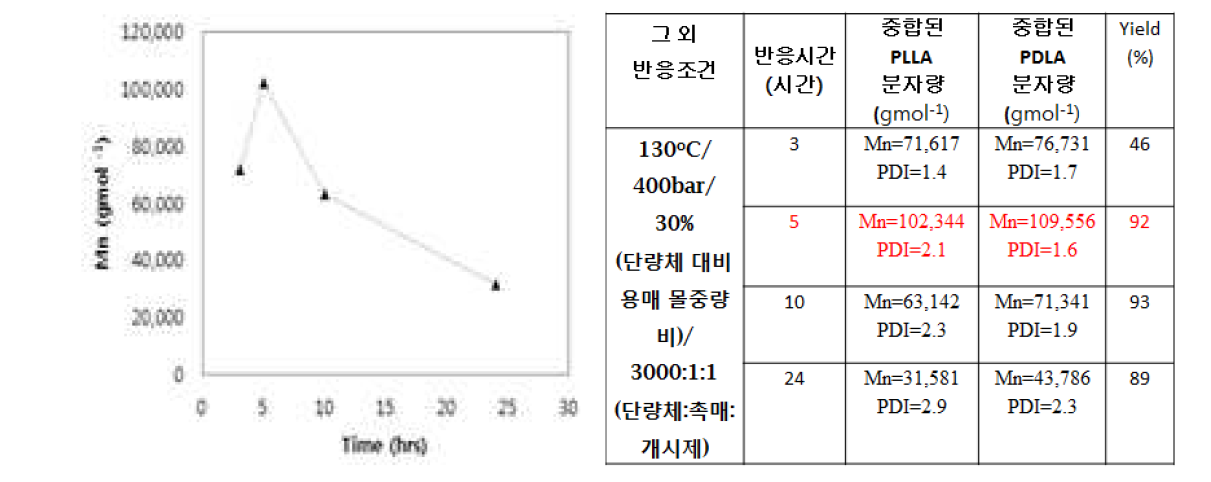 중합과정시 반응시간에 따른 분자량 변화