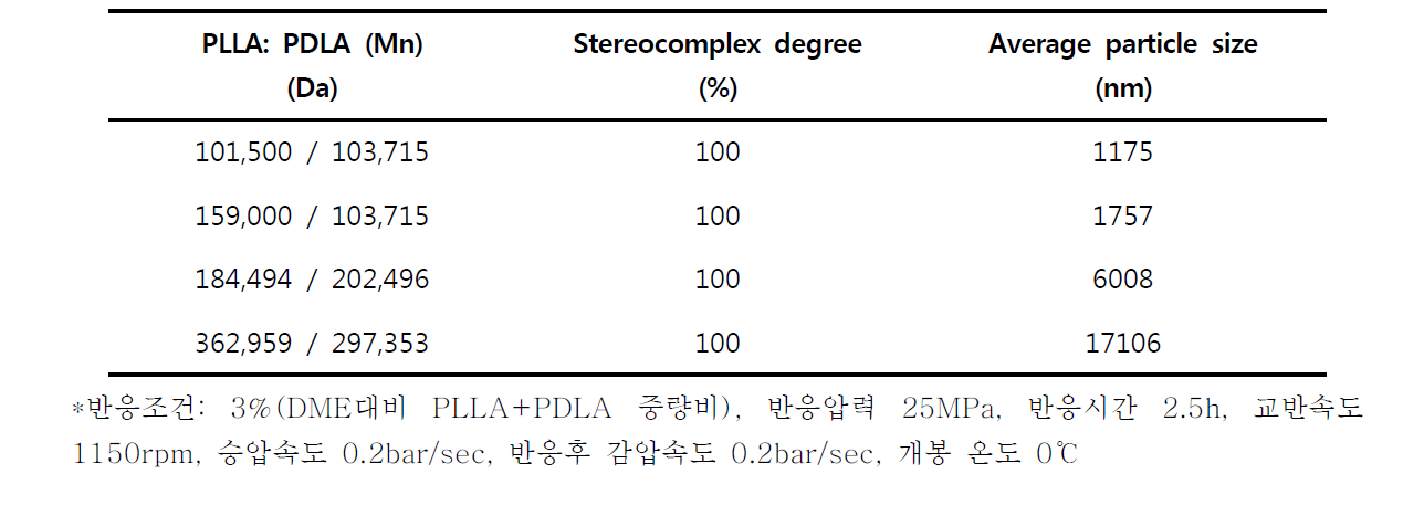 PLLA/PDLA의 수평균 분자량에 따른 Sc-PLA 나노입자의 사이즈 및 수율 비교