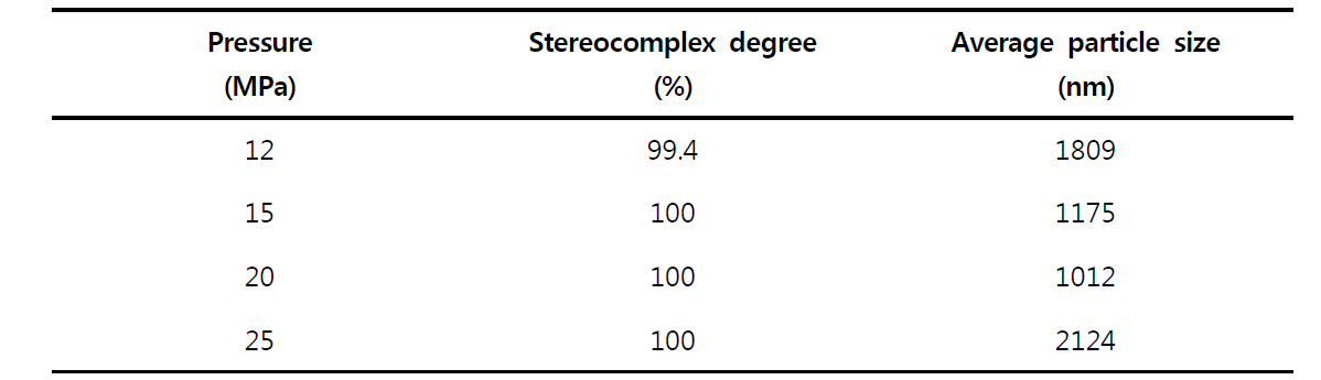 초임계 유체 반응 압력에 따른 Sc-PLA 나노입자의 사이즈 및 수율 비교