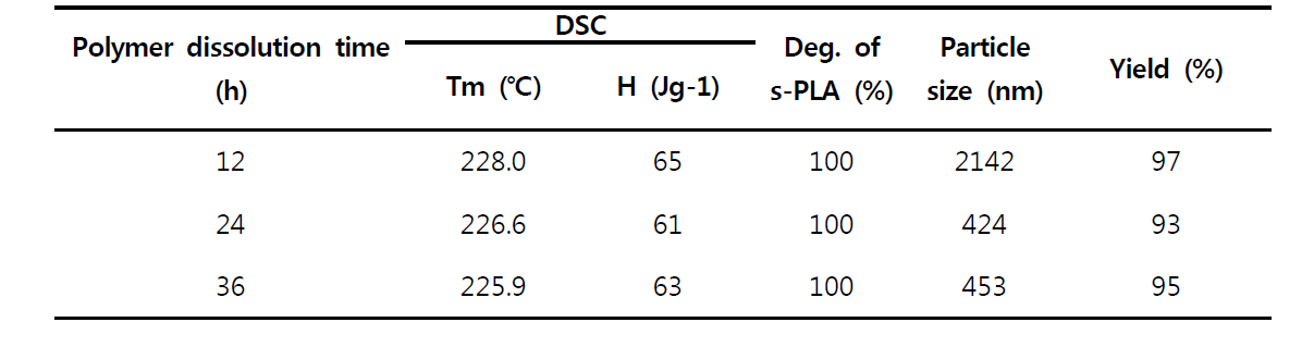 sc-PLA 제조에서의 고분자 용해 시간의 효과