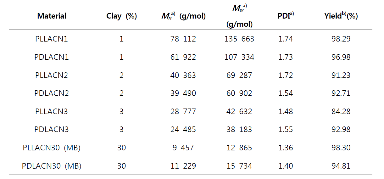 PLA-cloisite 30B nanocomposite의 수율