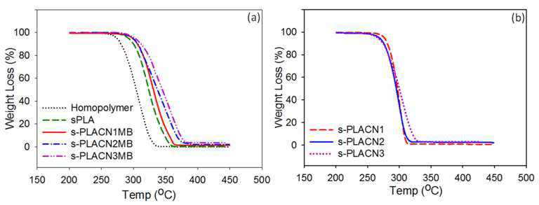 s-PLACN의 TGA data