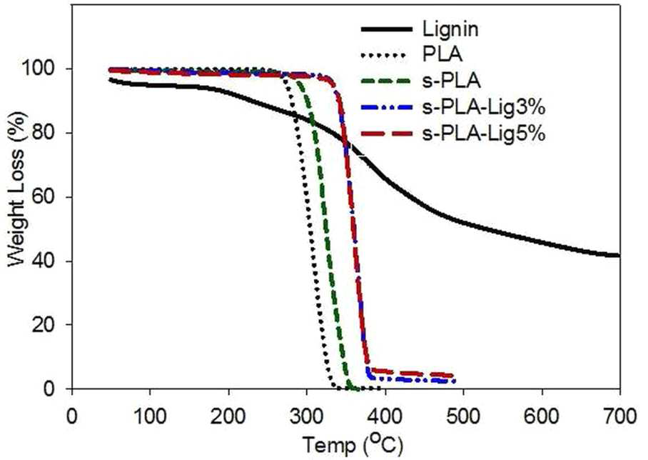 s-PLA-Lig의 TGA data