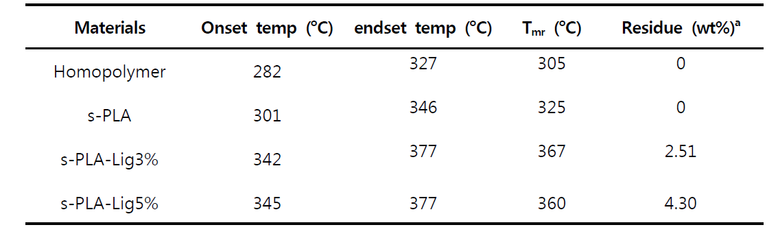 s-PLA-Lig의 열적 특성 분석