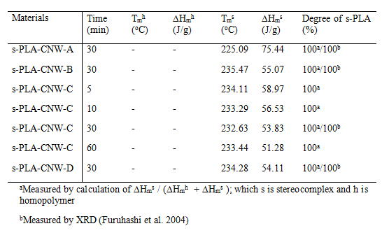 solution process로 제조한 bio-stereo-nanocomposite PLA-g-CNW의 DSC data