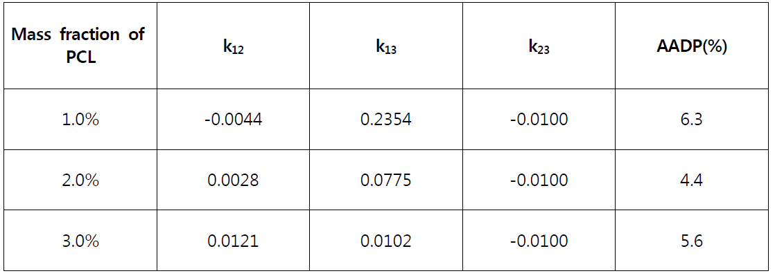 Hybrid 상태방정식을 이용한 계산결과