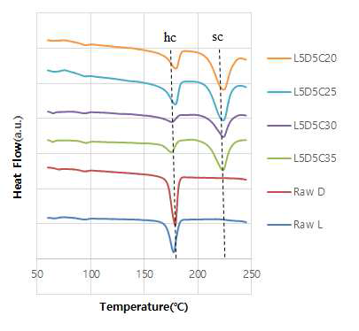 PLA 용액의 농도가 1 wt%일 때, 초임계 이산화탄소와 PLA 용액의 유량비가 20∼35배 범위에서 제조된 입자의 DSC 분석 결과