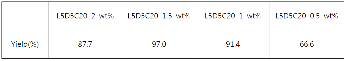 초임계 이산화탄소와 PLA 용액의 질량 유량비가 20일 때, PLA 용액의 농도 0.5∼2wt% 범위에서의 각 실험에서 제조된 입자 수욜