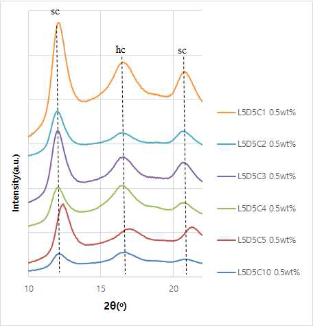 PLA 용액의 농도가 0.5 wt%일 때, 초임계 이산화탄소와 PLA 용액의 유량비가 1∼10배 범위에서 제조된 입자의 WAXS 분석 결과