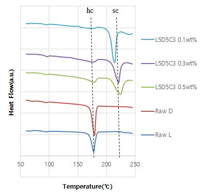 초임계 이산화탄소와 PLA 용액의 질량 유량비가 3일 때, PLA 용액의 농도에 따른 제조된 입자의 DSC 분석 결과