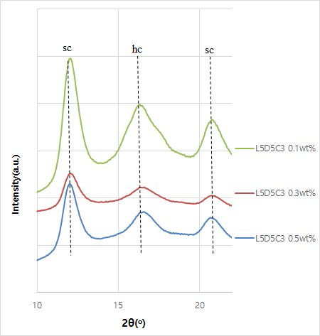 초임계 이산화탄소와 PLA 용액의 질량 유량비가 3일 때, PLA 용액의 농도에 따른 제조된 입자의 WAXS 분석 결과