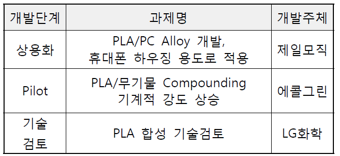 국내 기술개발 현황