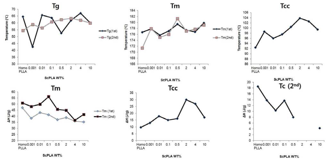 sc-PLA의 함량에 따른 최종 물질의 열적 특성