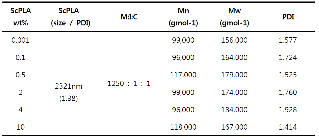 sc-PLA의 함량에 따른 분자량