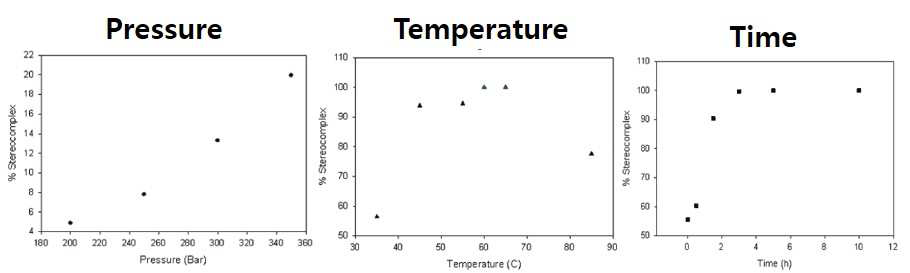 압력, 온도, 시간에 따른 PLLA-PDLA의 degree of stereocomplexation