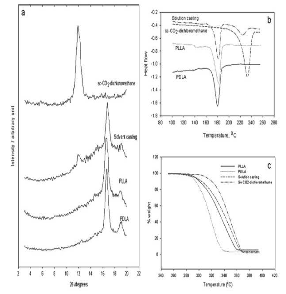 sc-PLA의 XRD, DSC,TGA data 값 비교