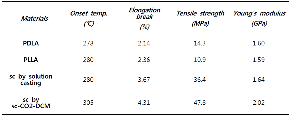 sc-PLA의 열분해 온도 및 기계적 물성 비교
