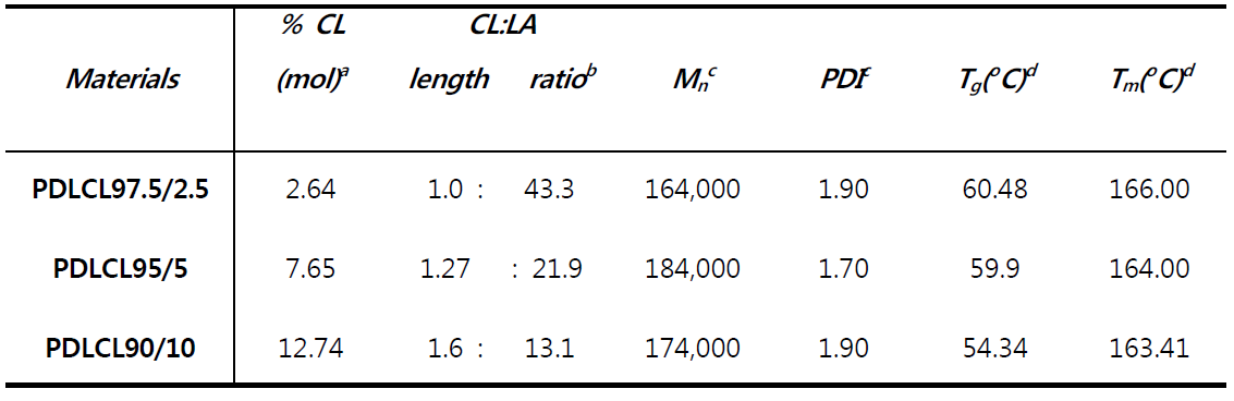 PDLCL의 열적 특성 분석