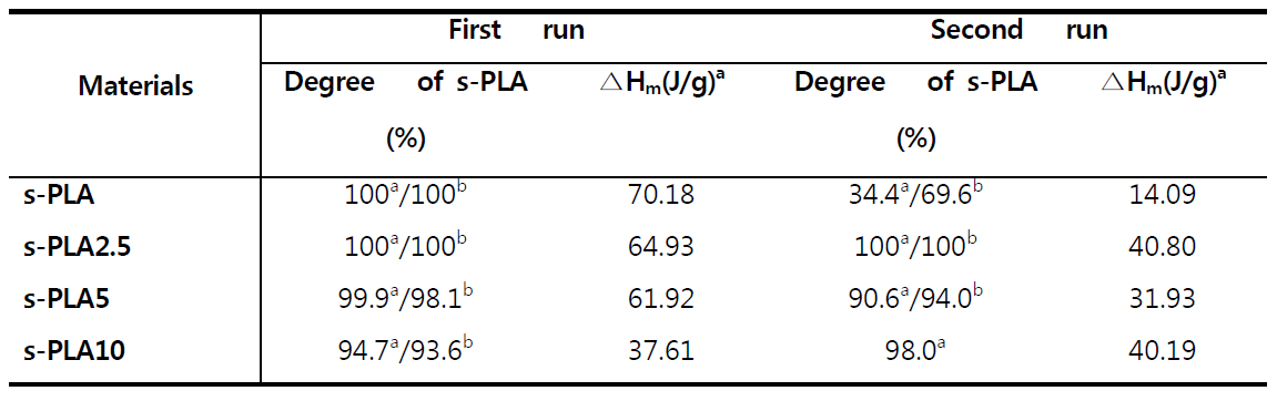 s-PLA의 열적 특성 및 결정화 측정