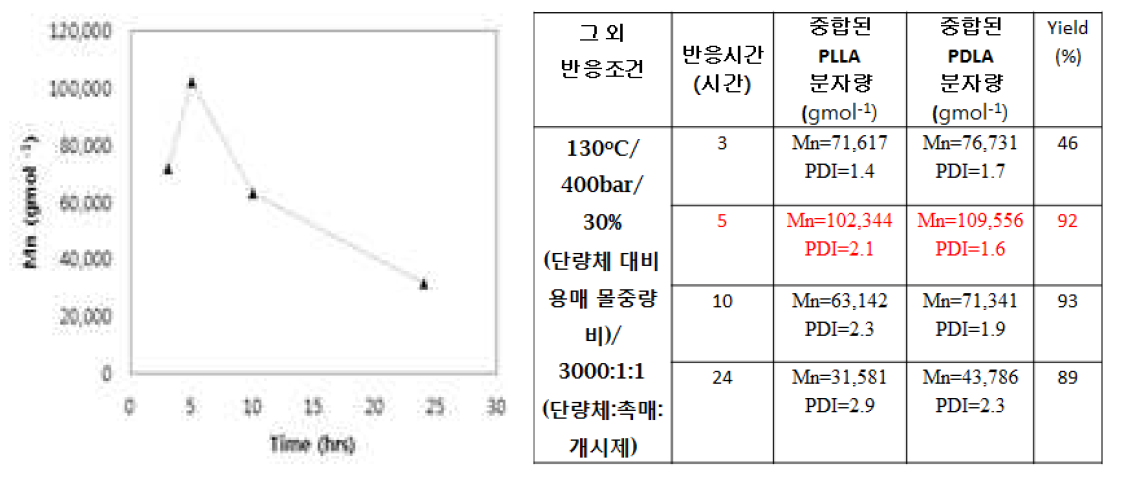 중합과정시 반응시간에 따른 분자량 변화