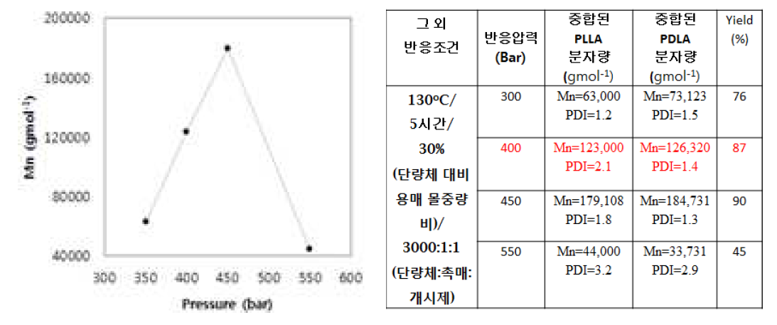 중합과정시 반응압력에 따른 분자량 변화