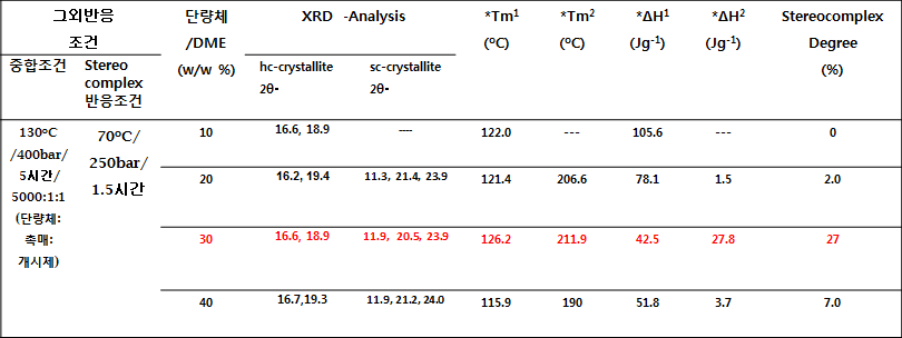 중합과정시 단량체/용매 중량비에 따른 DSC/XRD분석 값 및 Stereocomplex degree 변화표