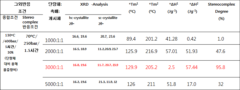 중합과정시 개시제와 촉매대비 단량체비율에 따른 DSC/XRD분석 값 및 Stereocomplex degree 변화 표