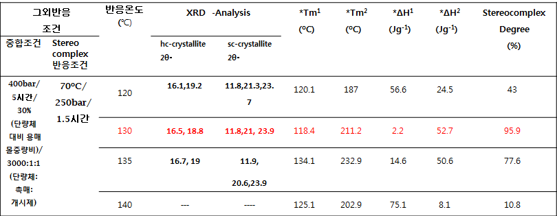 중합과정시 반응시간에 따른 DSC/XRD분석 값 및 Stereocomplex degree 변화 표