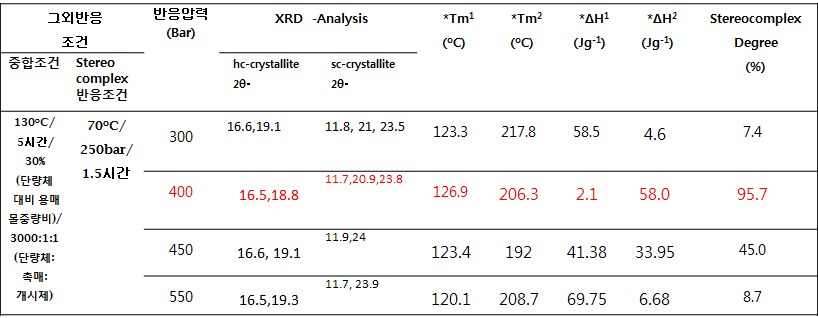 중합과정시 반응압력에 따른 DSC/XRD분석 값 및 Stereocomplex degree 변화 표