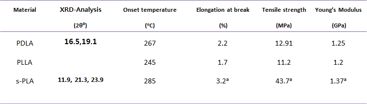 Stereocomplex PLA와 PLLA, PDLA의 XRD,TGA값과 기계적 특성 비교