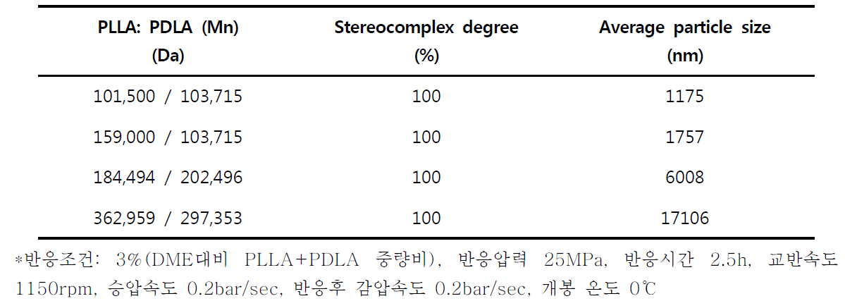 PLLA/PDLA의 수평균 분자량에 따른 Sc-PLA 나노입자의 사이즈 및 수율 비교