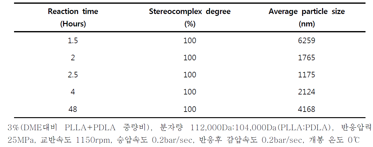 초임계 유체 반응 시간에 따른 Sc-PLA 나노입자의 사이즈 및 수율 비교