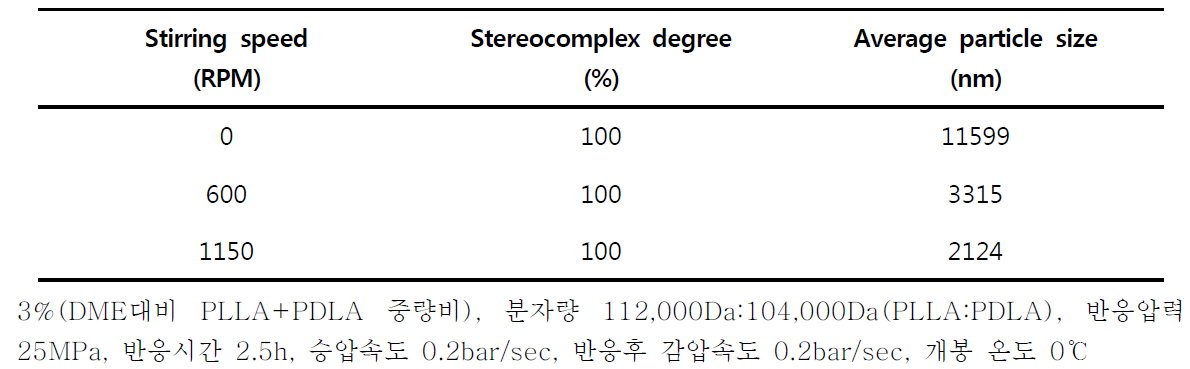 초임계 유체 반응동안의 교반 속도에 따른 Sc-PLA 나노입자의 사이즈 및 수율 비교