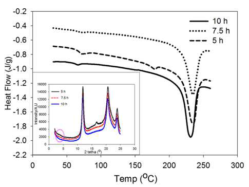 DSC thermograms of s-PLA_Clay