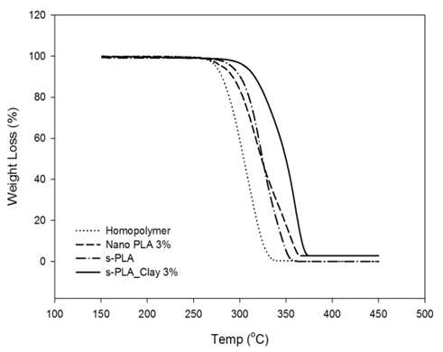 s-PLA_clay의 TGA data