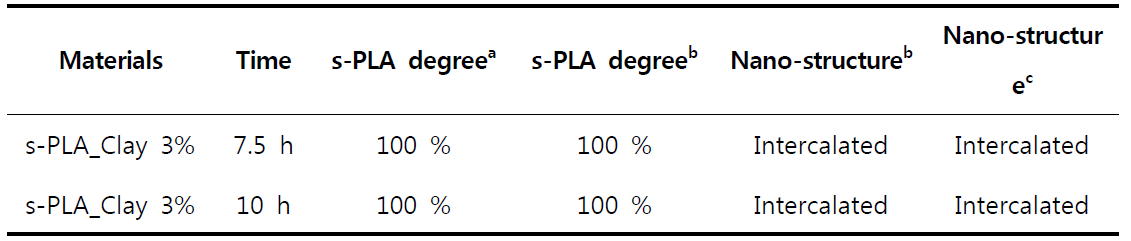 s-PLA-clay의 특성 분석
