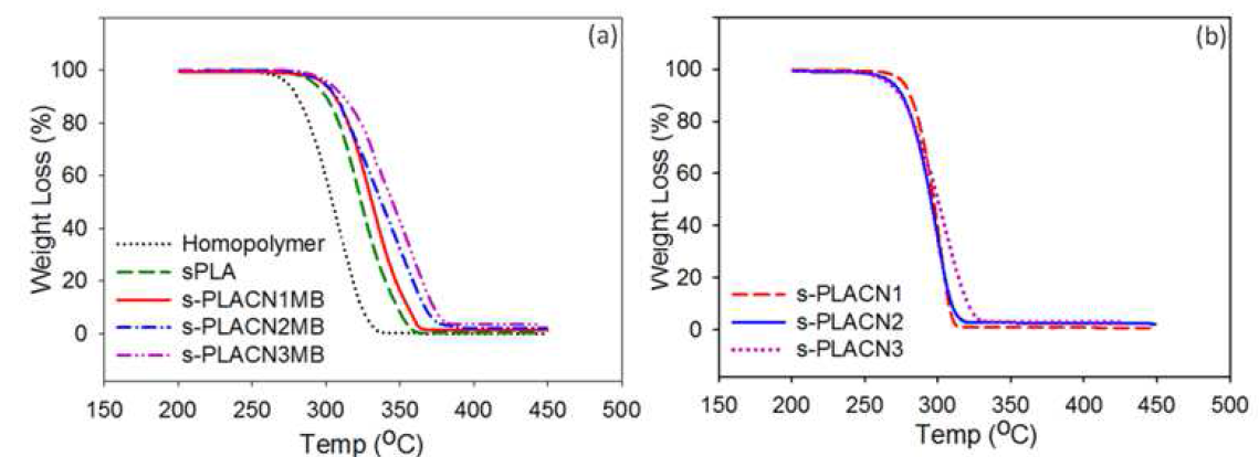 s-PLACN의 TGA data