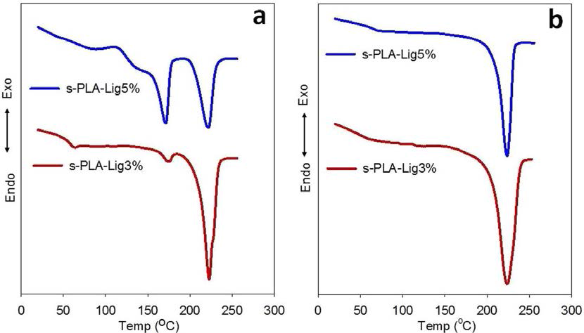 s-PLA-Lig의 DSC data