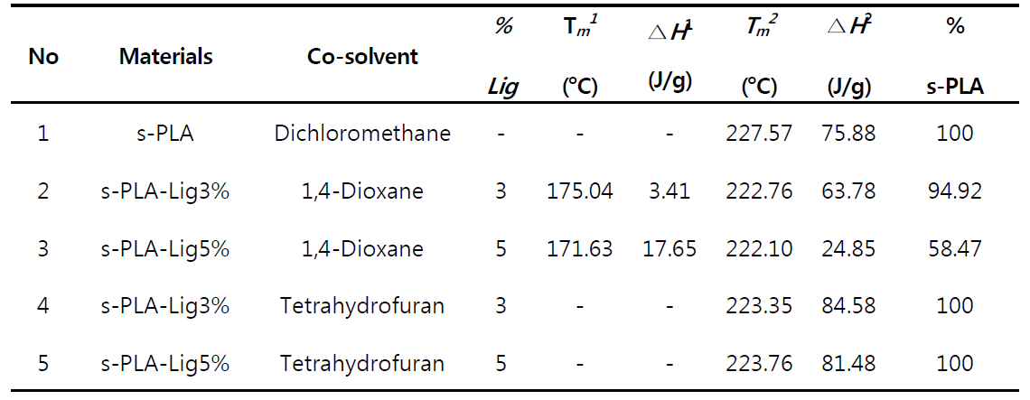 sc-CO2-solvent system을 이용한 s-PLA-Lig의 DSC data