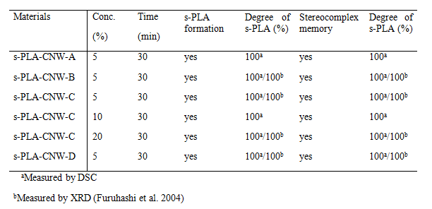 PLA-g-CNW의 stereocomplex formation과 memory 평가