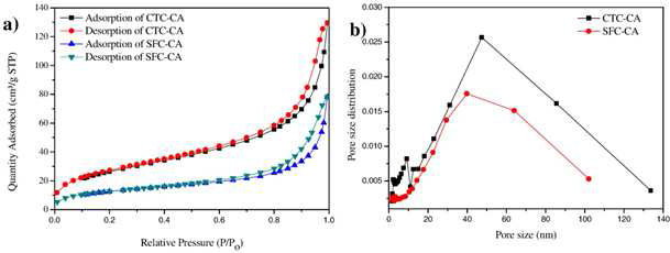 (a) 등온조건에서 CTC-CA, SFC-CA 에어로젤의 질소 흡, 탈착 분석 결과, (b) BJH(Barrett-Joyner-Halenda) method를 통한 CTC-CA와 SFC-CA 에어로젤의 기공 크 기의 분포도 비교.