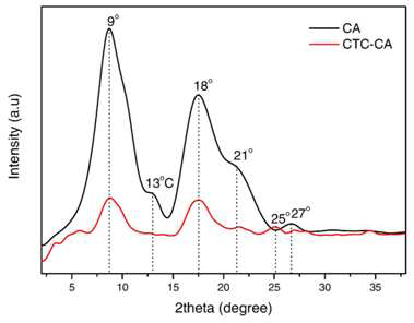 순수한 CA와 CTC-CA 에어로젤의 WAXR(Wide Angle X-ray Diffraction) 결과.