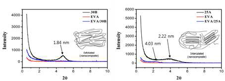 두 가지 종류의 유기화 처리 된 MMT 충진 시킨 EVA foam의 XRD 측정 결과