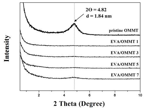 유기화 처리 된 MMT의 함량에 따른 EVA/MMT nanocomposite foam의 XRD 측정결과