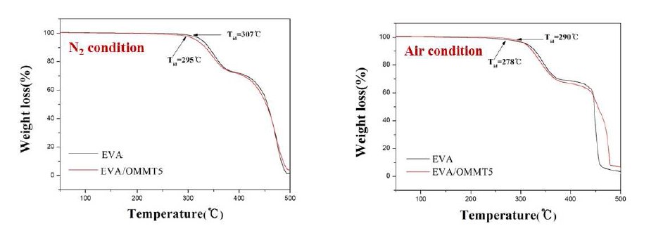 질소 분위기, 공기 분위기에서의 EVA 및 EVA/MMT nanocomposite foam의 TGA 열분석 결과