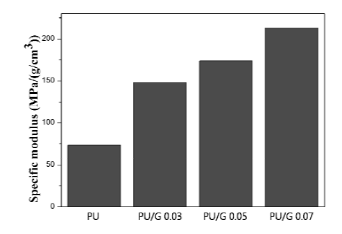 그래핀/우레탄 나노복합체의 specific modulus 분석 결과